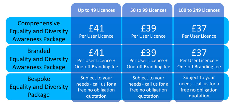 Equality and Diversity Awareness Course Costs*